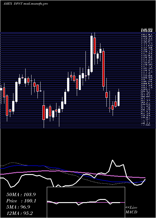  weekly chart DirexionDaily