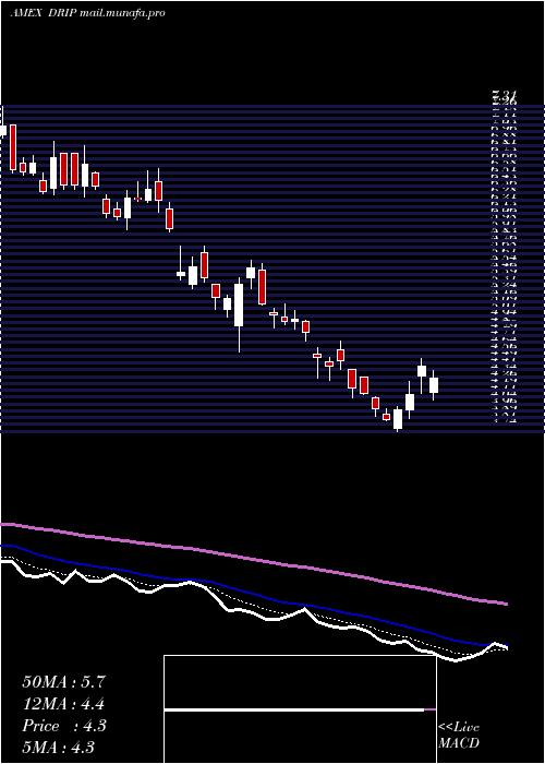 Daily chart DirexionDaily