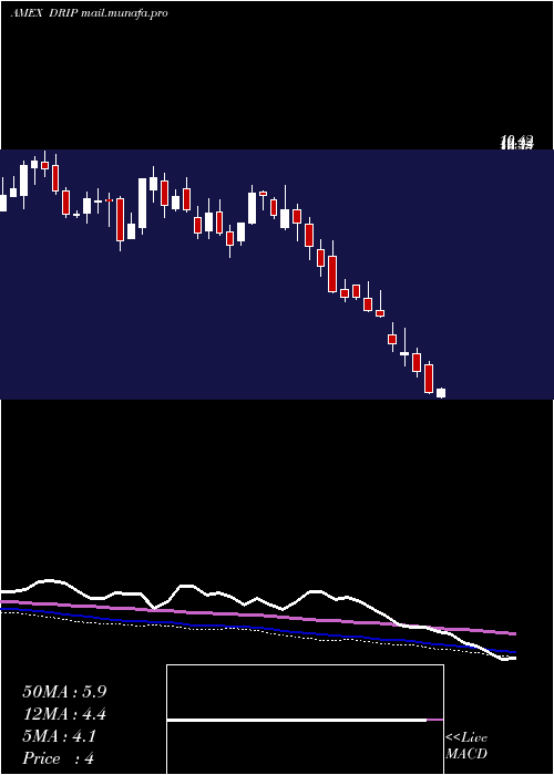  weekly chart DirexionDaily