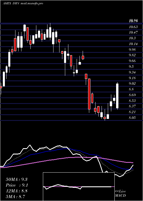 Daily chart RealEstate