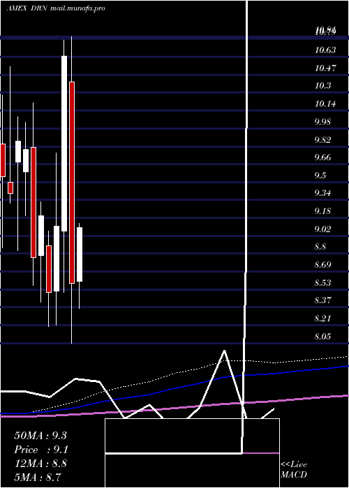  monthly chart RealEstate