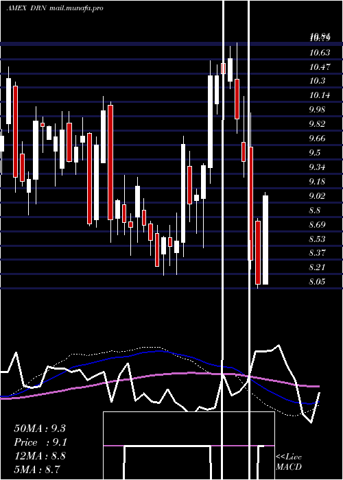  weekly chart RealEstate