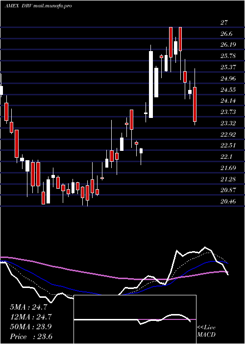  Daily chart RealEstate