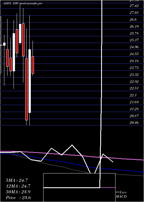  monthly chart RealEstate