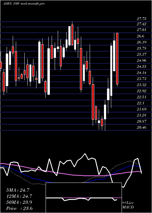  weekly chart RealEstate