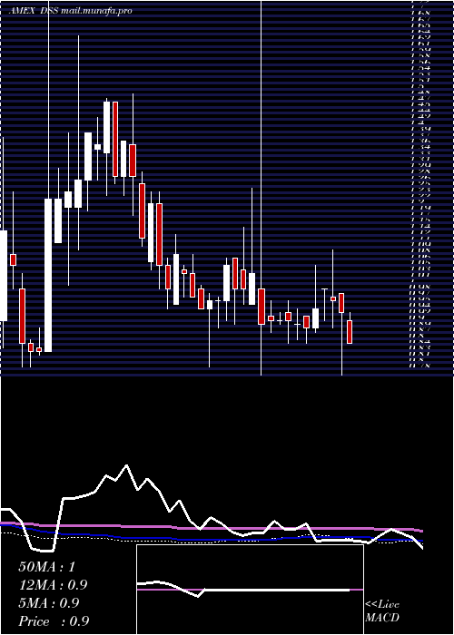  weekly chart DocumentSecurity
