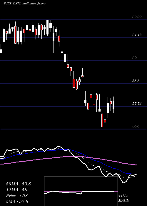  Daily chart DistillateU