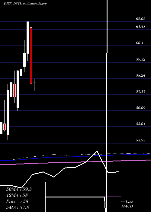  monthly chart DistillateU