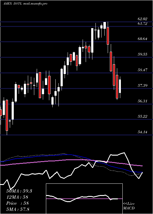  weekly chart DistillateU