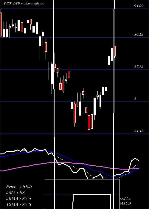  Daily chart TotalDividend