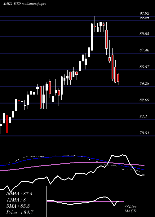  weekly chart TotalDividend