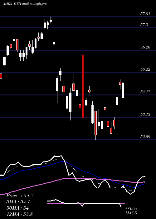  Daily chart DefaEquity
