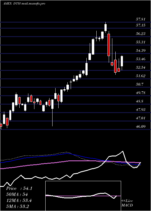  weekly chart DefaEquity