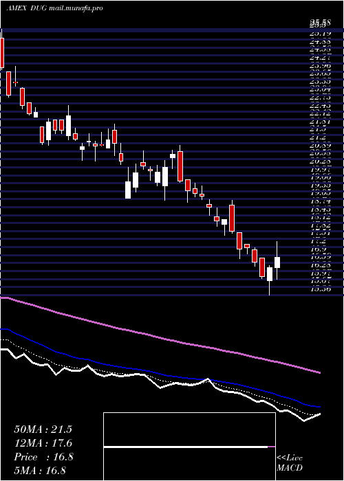  Daily chart UltrashortOil