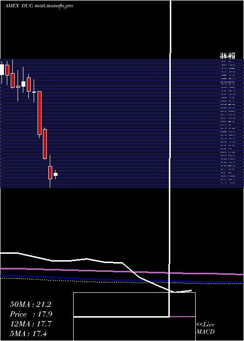  monthly chart UltrashortOil