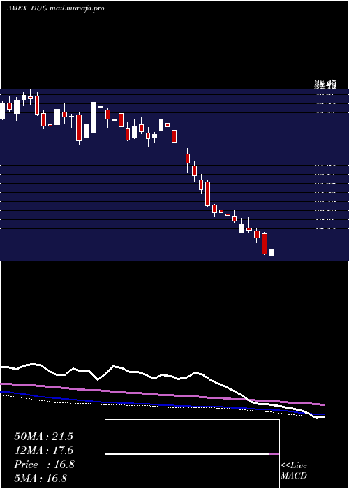  weekly chart UltrashortOil