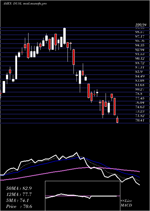  Daily chart IndustrialsBull