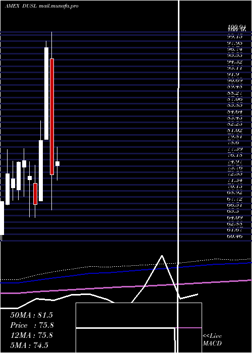  monthly chart IndustrialsBull