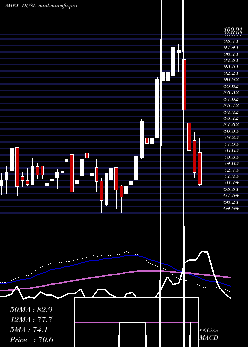  weekly chart IndustrialsBull