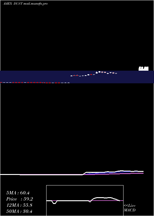  Daily chart GoldMiners