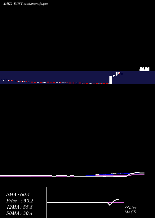  weekly chart GoldMiners