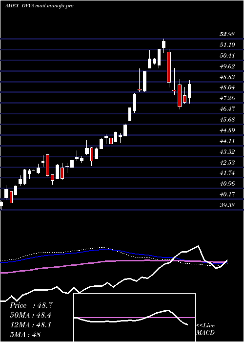  weekly chart AsiaPacific