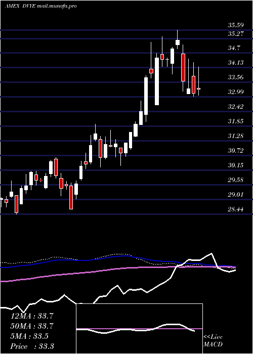  weekly chart EmrgMkts