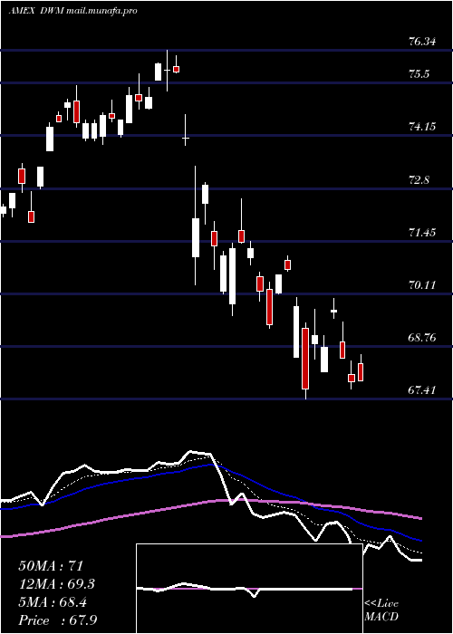  Daily chart DefaWisdomtree