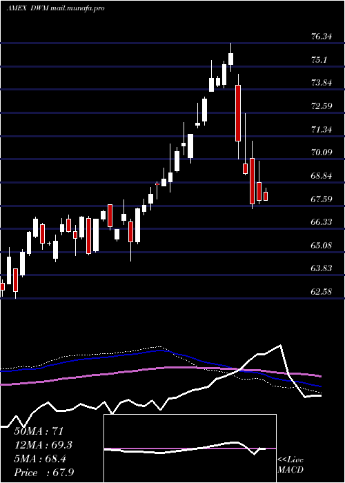  weekly chart DefaWisdomtree