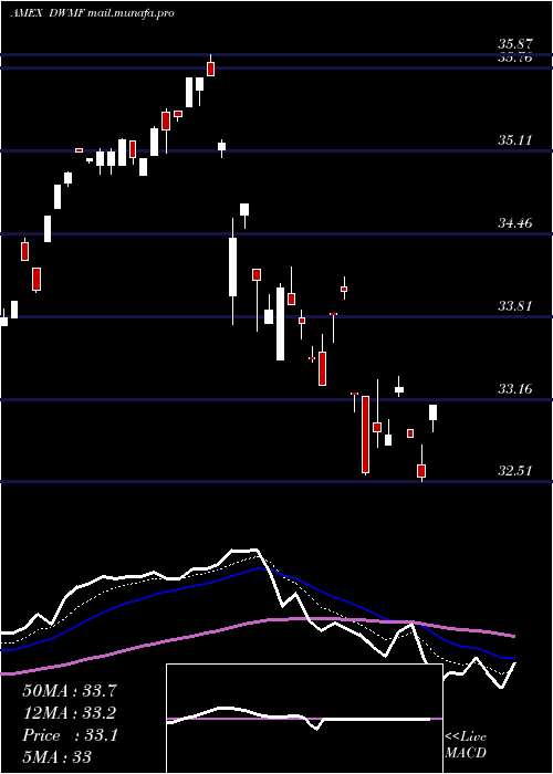  Daily chart WisdomtreeIntl