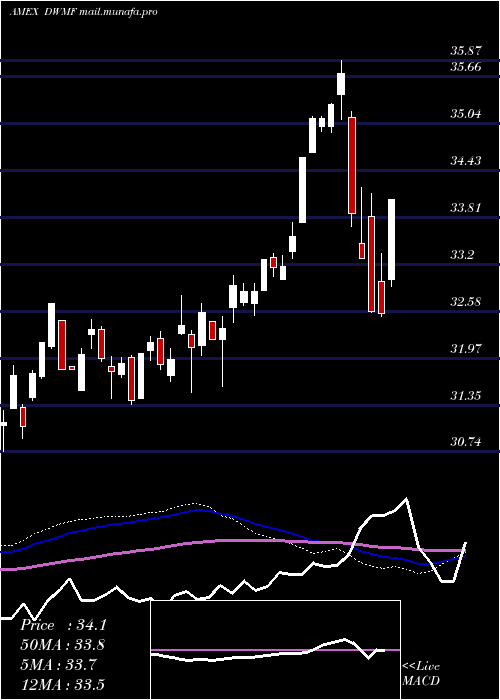  weekly chart WisdomtreeIntl