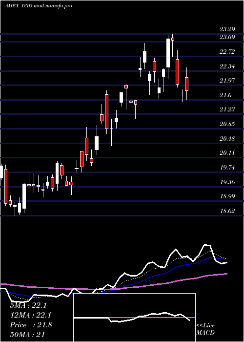  Daily chart UltrashortDow