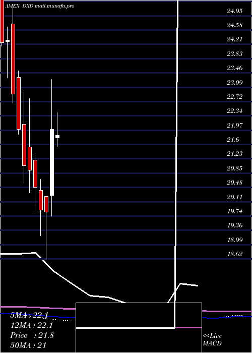  monthly chart UltrashortDow