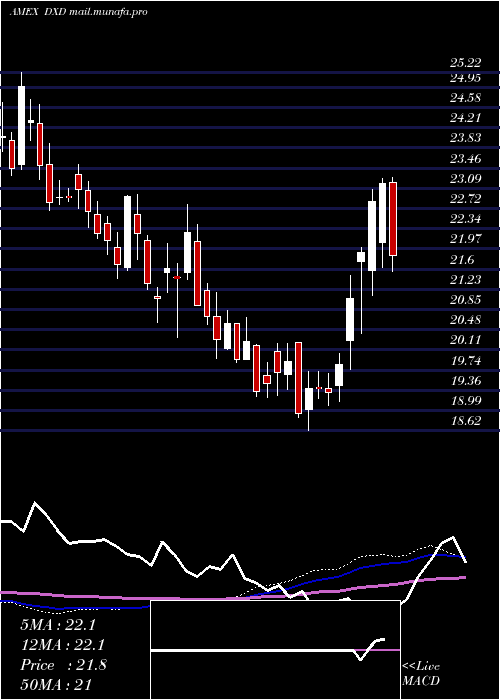  weekly chart UltrashortDow