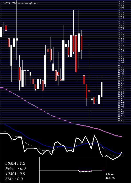  Daily chart DunxinFinancial