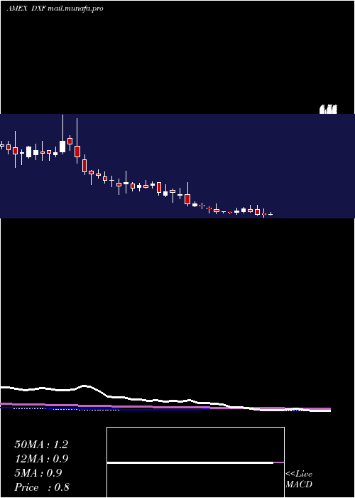  weekly chart DunxinFinancial