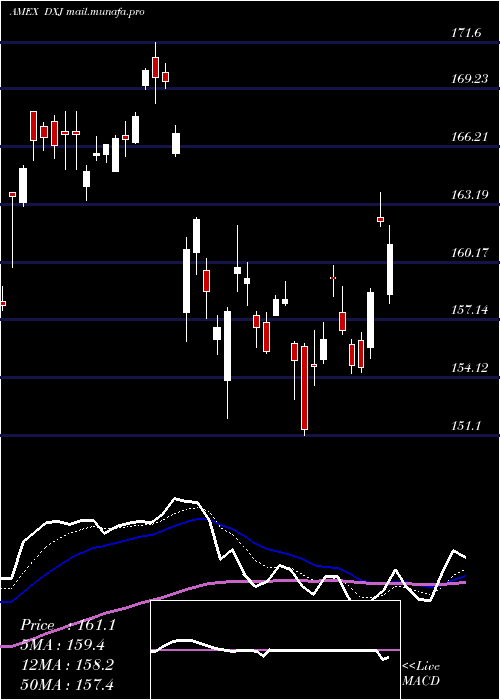  Daily chart JapanHedged
