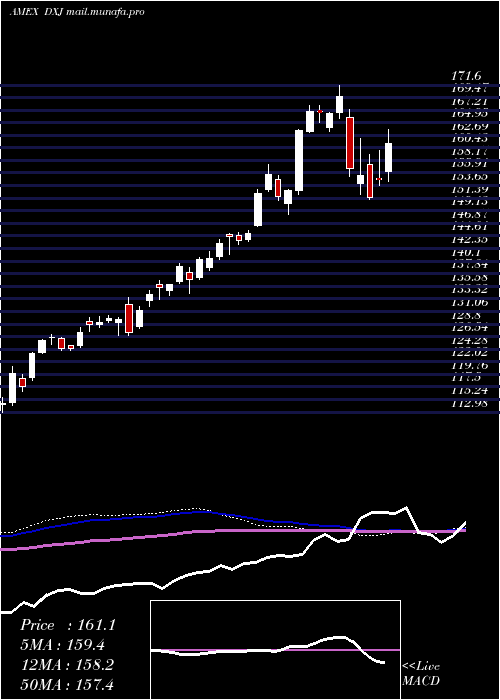  weekly chart JapanHedged