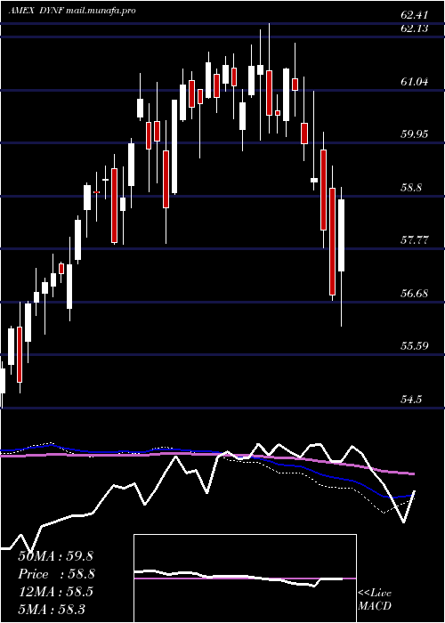  weekly chart BlackrockU