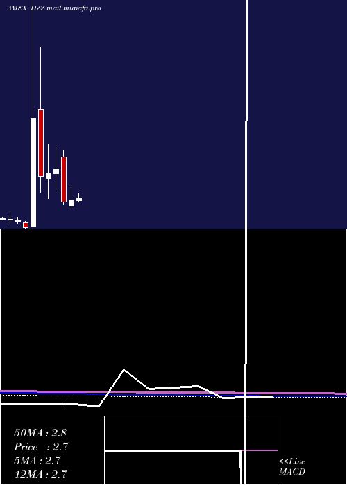  monthly chart DbGold