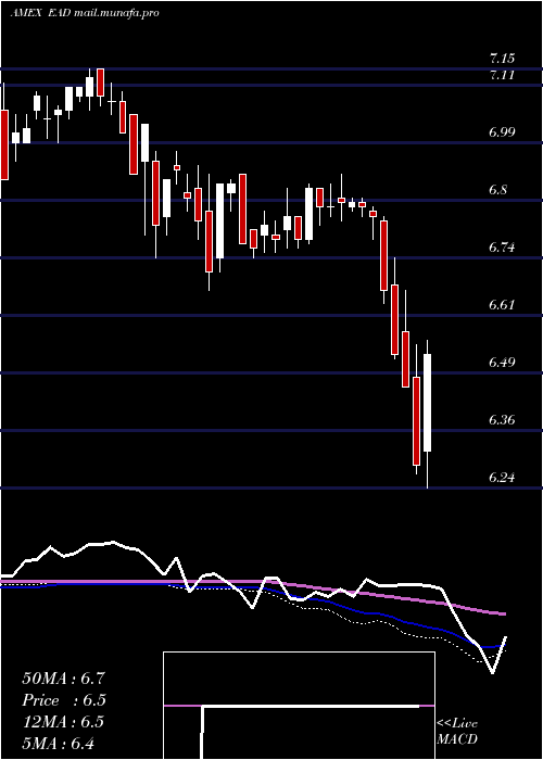  weekly chart WellsFargo