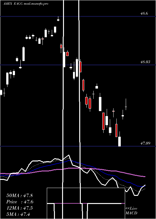  Daily chart IsharesEsg