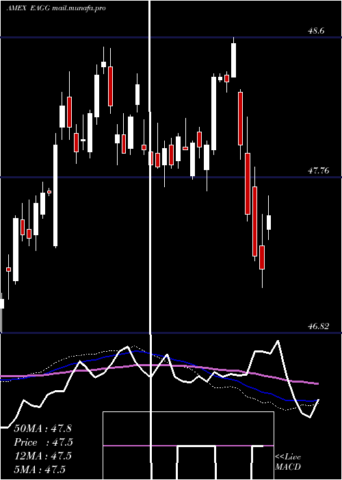  weekly chart IsharesEsg