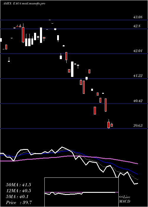  Daily chart IsharesEsg