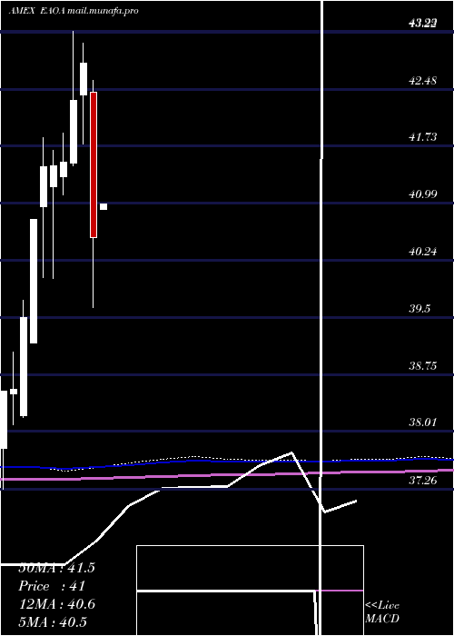  monthly chart IsharesEsg