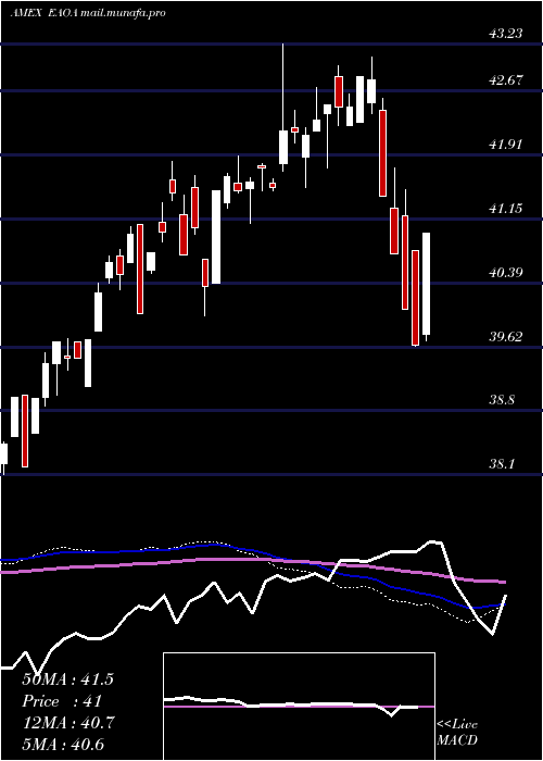  weekly chart IsharesEsg