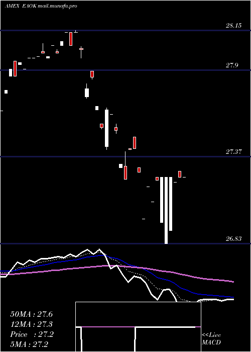  Daily chart IsharesEsg