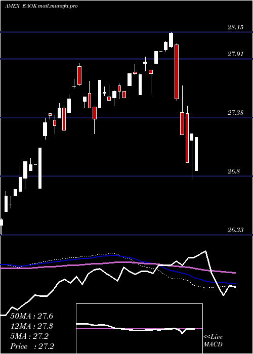  weekly chart IsharesEsg