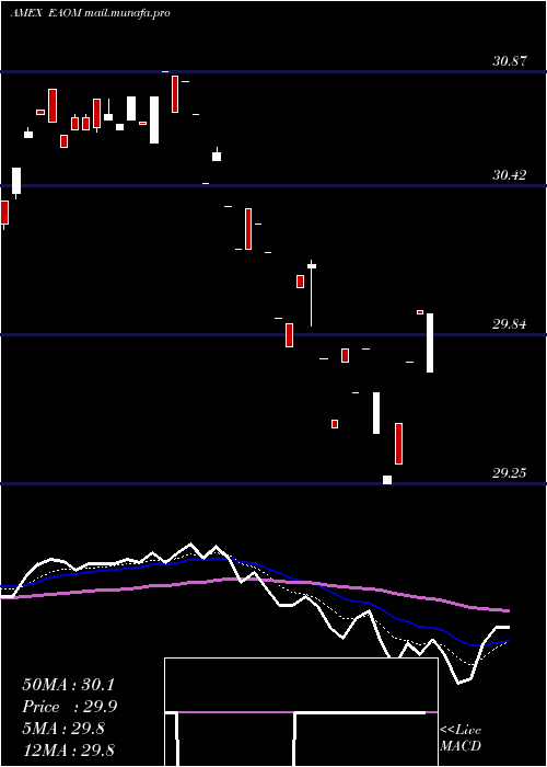  Daily chart IsharesEsg