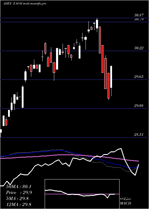  weekly chart IsharesEsg